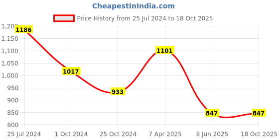 tatacliq.com Tiny Girl Light Blue Solid Jeans tiny girl Price History Graph from 25 Jul 2024 to 18 Oct 2025