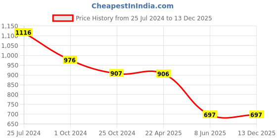 tatacliq.com Tiny Girl Light Blue Solid Top tiny girl Price History Graph from 25 Jul 2024 to 13 Dec 2025