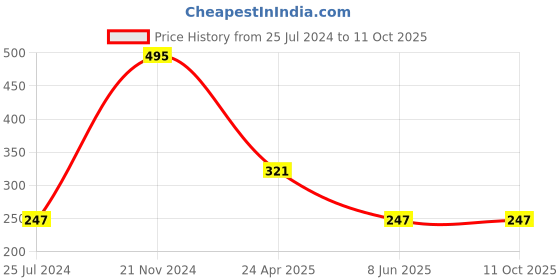 tatacliq.com Tiny Girl Light Fawn Graphic Print Top tiny girl Price History Graph from 25 Jul 2024 to 11 Oct 2025