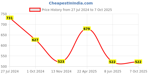 tatacliq.com Tiny Girl Light Green Printed Top tiny girl Price History Graph from 27 Jul 2024 to 7 Oct 2025