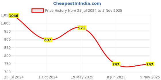 tatacliq.com Tiny Girl Light Pink Embellished Top tiny girl Price History Graph from 25 Jul 2024 to 4 Nov 2025