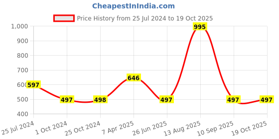 tatacliq.com Tiny Girl Light Pink Printed T-Shirt tiny girl Price History Graph from 25 Jul 2024 to 19 Oct 2025