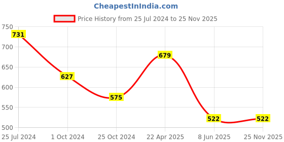 tatacliq.com Tiny Girl Light Pink Printed Top tiny girl Price History Graph from 25 Jul 2024 to 25 Nov 2025
