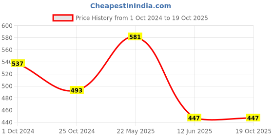 tatacliq.com Tiny Girl Light Pink Printed Top tiny girl Price History Graph from 1 Oct 2024 to 17 Oct 2025