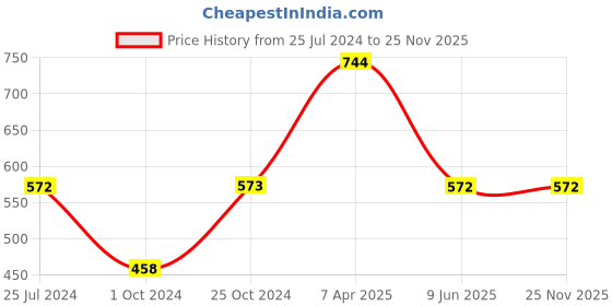 tatacliq.com Tiny Girl Light Pink Solid Top tiny girl Price History Graph from 25 Jul 2024 to 25 Nov 2025