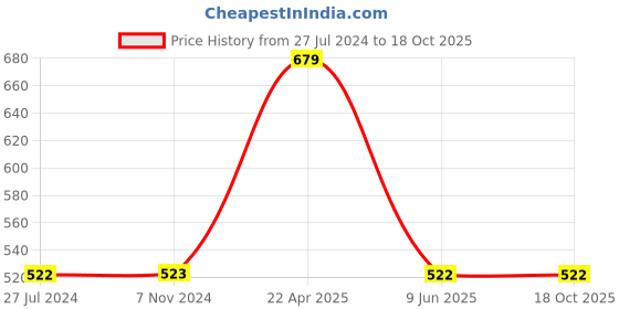 tatacliq.com Tiny Girl Maroon Applique Top tiny girl Price History Graph from 27 Jul 2024 to 18 Oct 2025