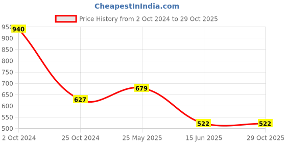 tatacliq.com Tiny Girl Maroon Designed Top tiny girl Price History Graph from 2 Oct 2024 to 28 Oct 2025