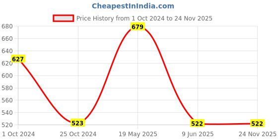tatacliq.com Tiny Girl Multicolor Applique Top tiny girl Price History Graph from 1 Oct 2024 to 24 Nov 2025