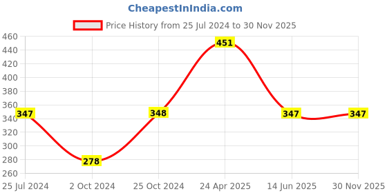 tatacliq.com Tiny Girl Multicolor Graphic Print T-Shirt tiny girl Price History Graph from 25 Jul 2024 to 30 Nov 2025
