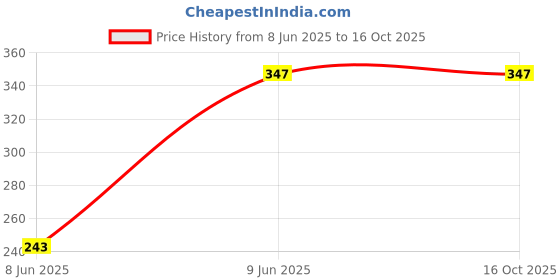 tatacliq.com Tiny Girl Multicolor Graphic Print T-Shirt tiny girl Price History Graph from 8 Jun 2025 to 16 Oct 2025