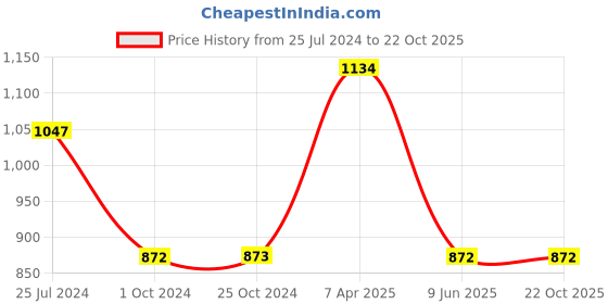 tatacliq.com Tiny Girl Multicolor Printed Dress with Leather Belt tiny girl Price History Graph from 25 Jul 2024 to 21 Oct 2025