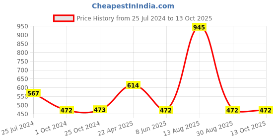 tatacliq.com Tiny Girl Multicolor Printed Top tiny girl Price History Graph from 25 Jul 2024 to 13 Oct 2025