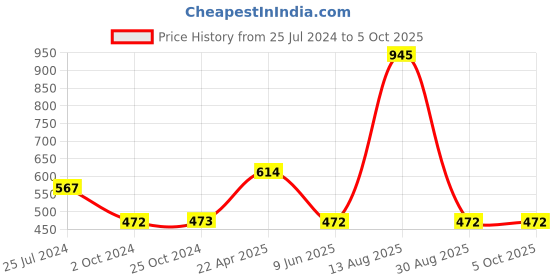 tatacliq.com Tiny Girl Multicolor Printed Top tiny girl Price History Graph from 25 Jul 2024 to 5 Oct 2025