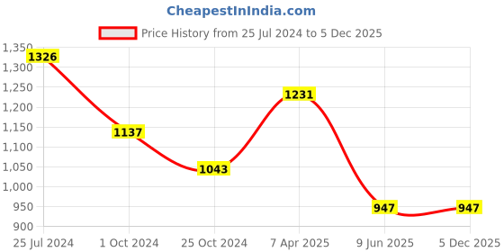 tatacliq.com Tiny Girl Multicolor Solid Dress tiny girl Price History Graph from 25 Jul 2024 to 4 Dec 2025