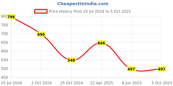 tatacliq.com Tiny Girl Multicolor Striped Top tiny girl Price History Graph from 25 Jul 2024 to 4 Oct 2025