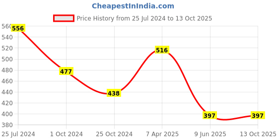 tatacliq.com Tiny Girl Mustard Cotton Printed Shorts tiny girl Price History Graph from 25 Jul 2024 to 13 Oct 2025