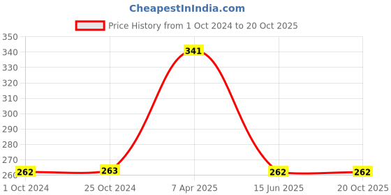 tatacliq.com Tiny Girl Mustard Cotton Printed Shorts tiny girl Price History Graph from 1 Oct 2024 to 16 Oct 2025