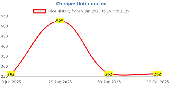 tatacliq.com Tiny Girl Mustard Cotton Printed Shorts tiny girl Price History Graph from 9 Jun 2025 to 17 Oct 2025