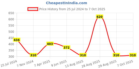 tatacliq.com Tiny Girl Mustard Printed Shorts tiny girl Price History Graph from 25 Jul 2024 to 7 Oct 2025