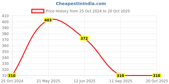 tatacliq.com Tiny Girl Mustard Printed Shorts tiny girl Price History Graph from 25 Oct 2024 to 20 Oct 2025