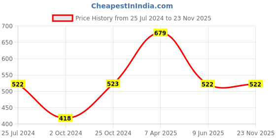 tatacliq.com Tiny Girl Mustard Printed Top tiny girl Price History Graph from 25 Jul 2024 to 23 Nov 2025