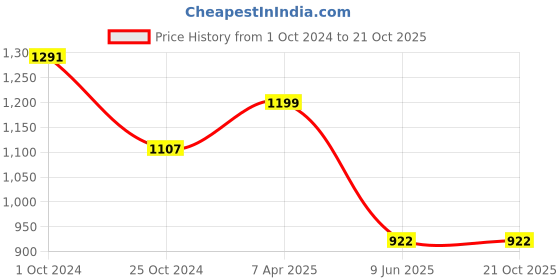 tatacliq.com Tiny Girl Navy  Dresses tiny girl Price History Graph from 1 Oct 2024 to 20 Oct 2025