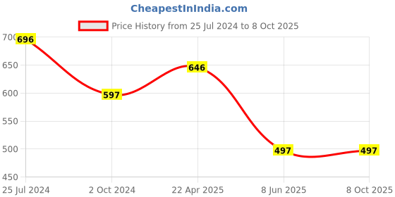 tatacliq.com Tiny Girl Navy Regular Fit Top tiny girl Price History Graph from 25 Jul 2024 to 7 Oct 2025