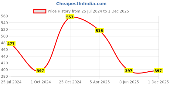 tatacliq.com Tiny Girl Navy Solid Capris tiny girl Price History Graph from 25 Jul 2024 to 1 Dec 2025