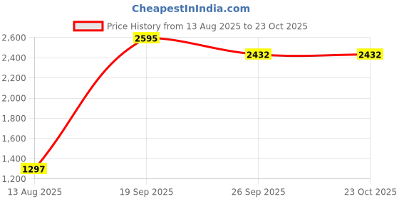 tatacliq.com Tiny Girl Neon Pink Barbie Printed Dress tiny girl Price History Graph from 13 Aug 2025 to 22 Oct 2025