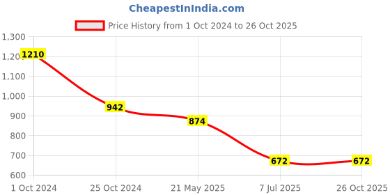 tatacliq.com Tiny Girl Neon Pink Knittend Cotton Shorts tiny girl Price History Graph from 1 Oct 2024 to 26 Oct 2025