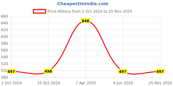 tatacliq.com Tiny Girl Neon Pink Strip Printed Top tiny girl Price History Graph from 2 Oct 2024 to 24 Nov 2025