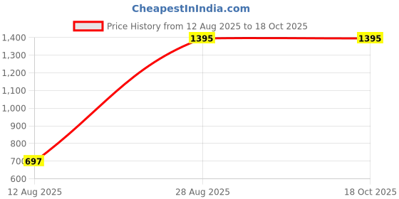 tatacliq.com Tiny Girl Off White Barbie Printed Joggers tiny girl Price History Graph from 12 Aug 2025 to 17 Oct 2025