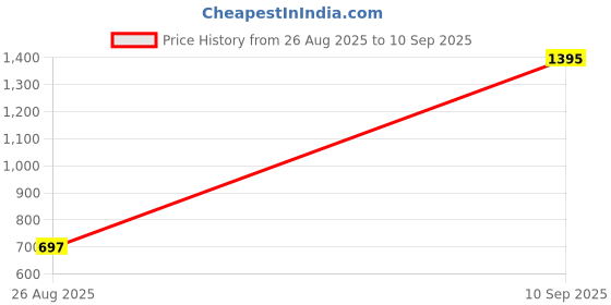 tatacliq.com Tiny Girl Off White Barbie Printed Joggers tiny girl Price History Graph from 26 Aug 2025 to 10 Sep 2025