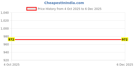 tatacliq.com Tiny Girl Off White Barbie Printed Skirt tiny girl Price History Graph from 4 Oct 2025 to 4 Dec 2025