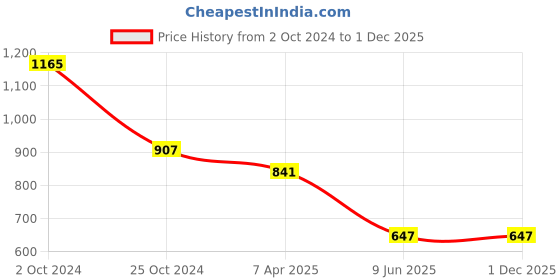 tatacliq.com Tiny Girl Off White Knittend Cotton Top tiny girl Price History Graph from 2 Oct 2024 to 30 Nov 2025