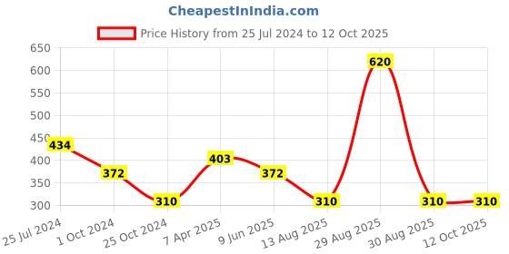 tatacliq.com Tiny Girl Off White Printed Shorts tiny girl Price History Graph from 25 Jul 2024 to 12 Oct 2025