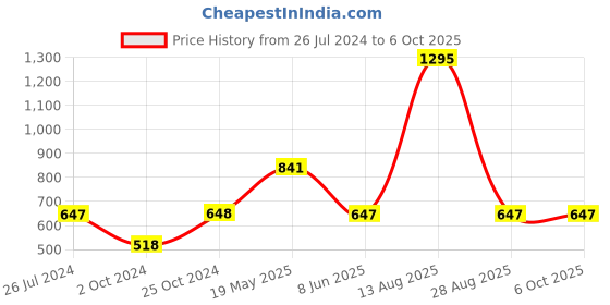 tatacliq.com Tiny Girl Off White Printed Top tiny girl Price History Graph from 26 Jul 2024 to 4 Oct 2025