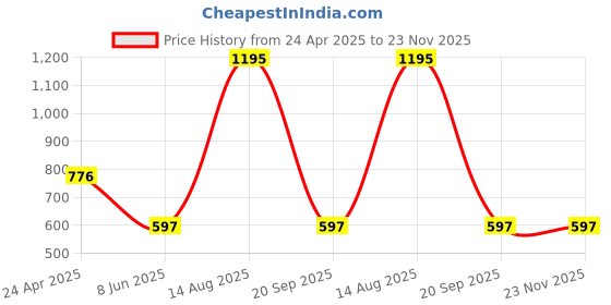 tatacliq.com Tiny Girl Off White Printed Top tiny girl Price History Graph from 24 Apr 2025 to 23 Nov 2025