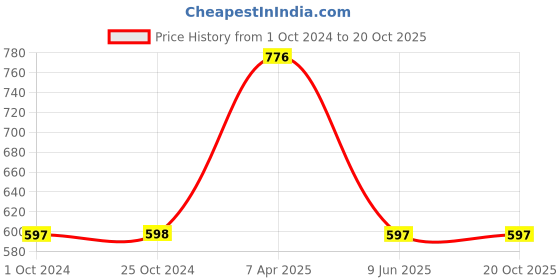 tatacliq.com Tiny Girl Off White Solid Shorts tiny girl Price History Graph from 1 Oct 2024 to 20 Oct 2025