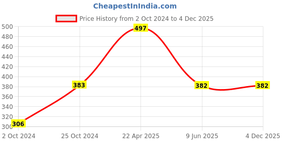 tatacliq.com Tiny Girl Onion Pink Embellished Top tiny girl Price History Graph from 2 Oct 2024 to 4 Dec 2025