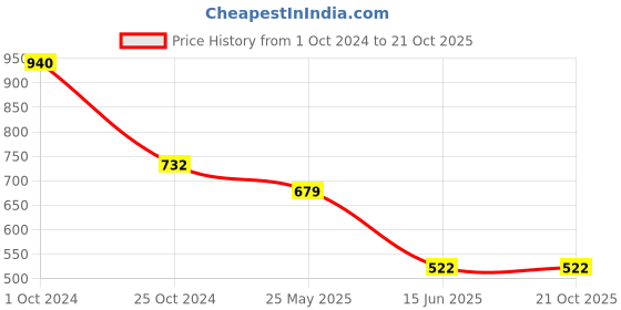 tatacliq.com Tiny Girl Onion Pink Knittend Cotton Top tiny girl Price History Graph from 1 Oct 2024 to 21 Oct 2025
