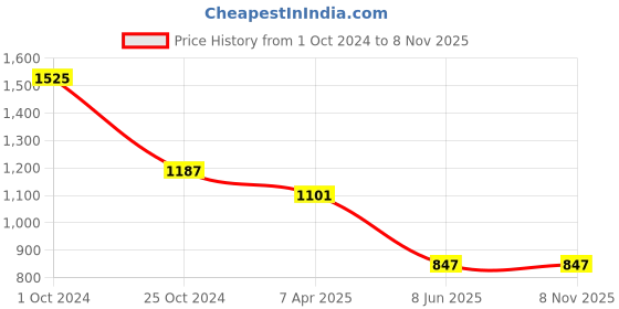 tatacliq.com Tiny Girl Onion Pink Papper Bag Pant tiny girl Price History Graph from 1 Oct 2024 to 7 Nov 2025