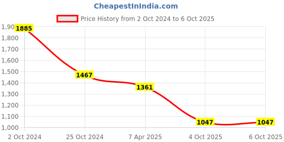 tatacliq.com Tiny Girl Onion Pink Printed Dresses tiny girl Price History Graph from 2 Oct 2024 to 4 Oct 2025