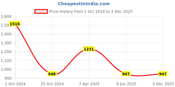 tatacliq.com Tiny Girl Onion Pink Printed Full Sleeves Dress tiny girl Price History Graph from 1 Oct 2024 to 3 Dec 2025