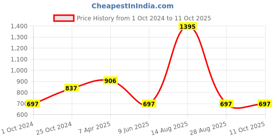 tatacliq.com Tiny Girl Onion Pink Printed Top tiny girl Price History Graph from 1 Oct 2024 to 10 Oct 2025