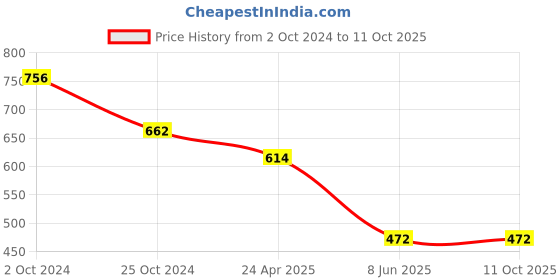 tatacliq.com Tiny Girl Onion Pink  Top tiny girl Price History Graph from 2 Oct 2024 to 11 Oct 2025