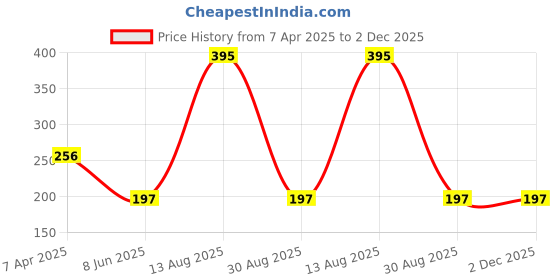 tatacliq.com Tiny Girl Orange Solid Leggings tiny girl Price History Graph from 7 Apr 2025 to 1 Dec 2025