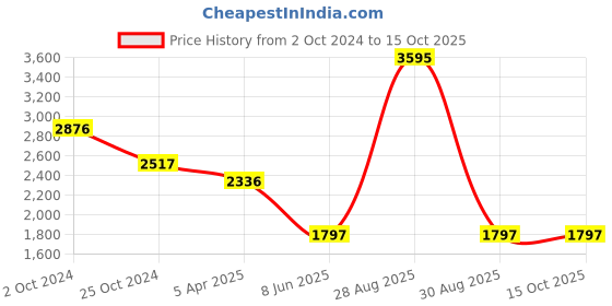 tatacliq.com Tiny Girl Pal Blue Designed Dresses tiny girl Price History Graph from 2 Oct 2024 to 14 Oct 2025