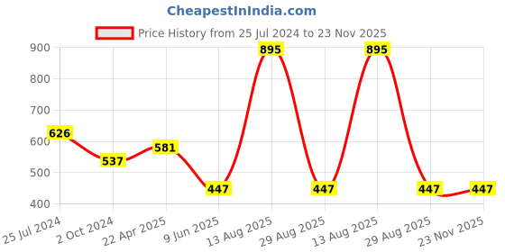 tatacliq.com Tiny Girl Peach & White Striped Top tiny girl Price History Graph from 25 Jul 2024 to 23 Nov 2025