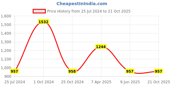 tatacliq.com Tiny Girl Peach Applique Jumper Dress tiny girl Price History Graph from 25 Jul 2024 to 20 Oct 2025